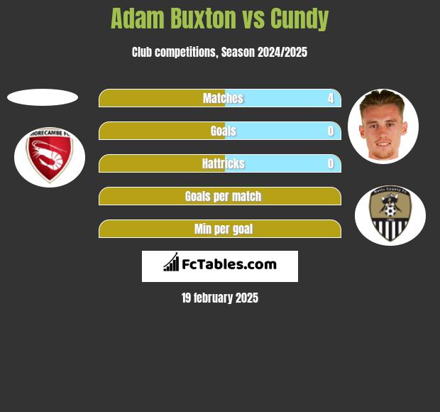 Adam Buxton vs Cundy h2h player stats