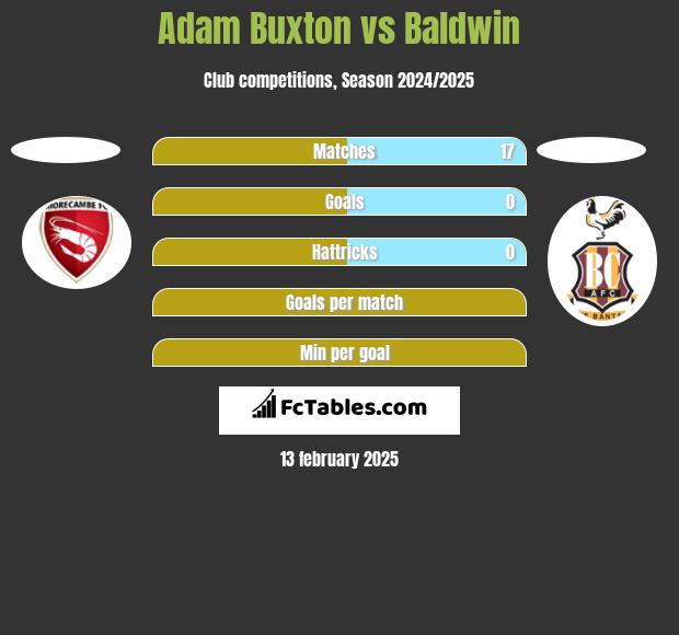 Adam Buxton vs Baldwin h2h player stats