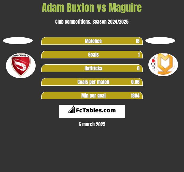 Adam Buxton vs Maguire h2h player stats