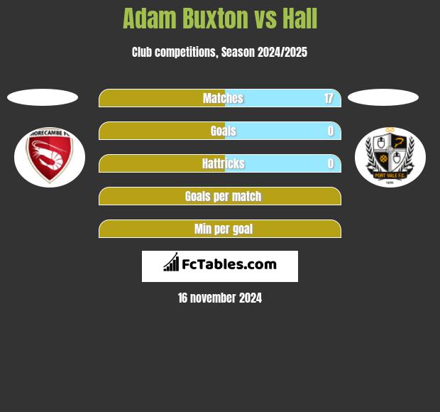 Adam Buxton vs Hall h2h player stats