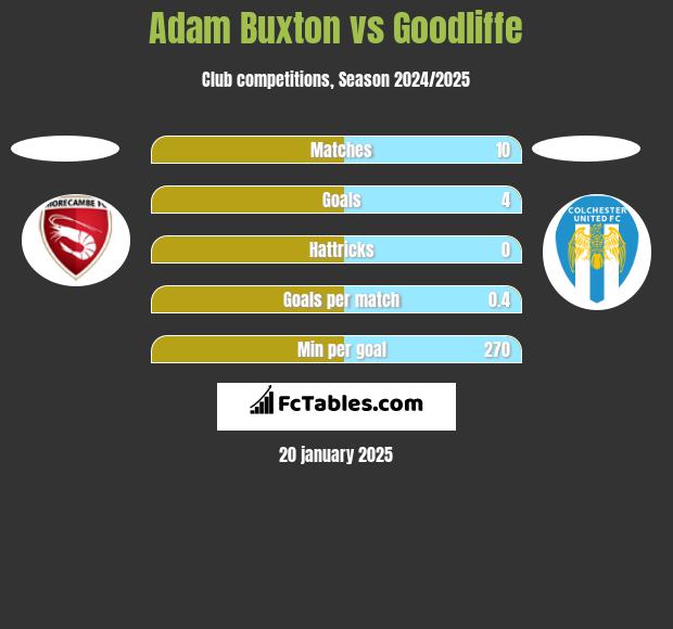 Adam Buxton vs Goodliffe h2h player stats