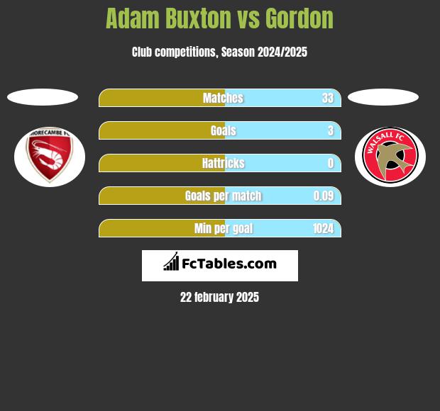 Adam Buxton vs Gordon h2h player stats