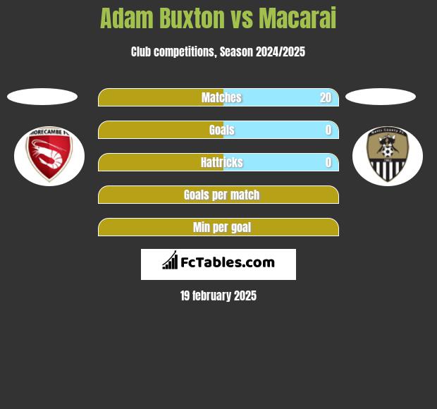 Adam Buxton vs Macarai h2h player stats