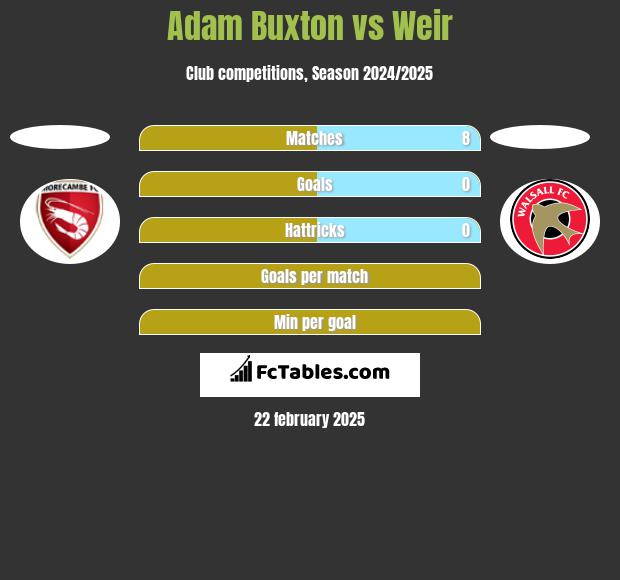 Adam Buxton vs Weir h2h player stats