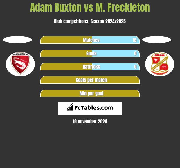 Adam Buxton vs M. Freckleton h2h player stats