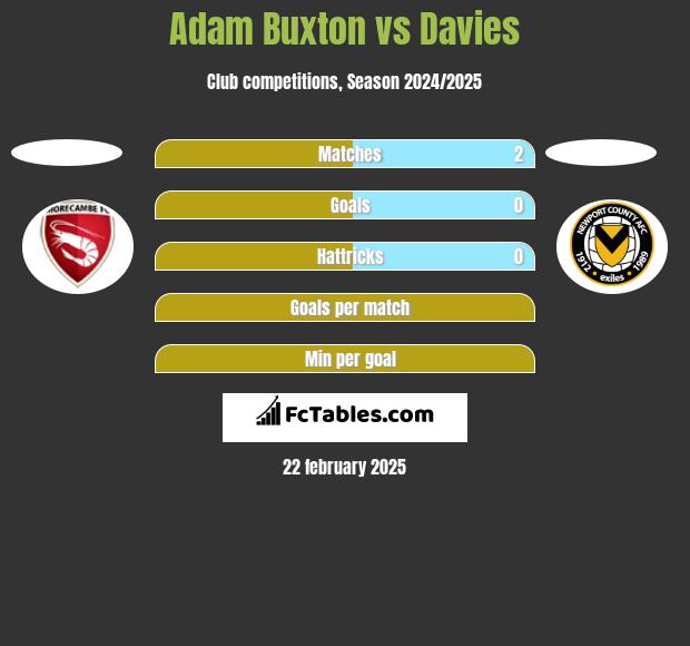 Adam Buxton vs Davies h2h player stats