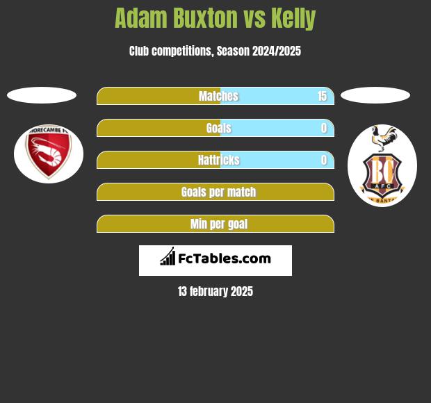 Adam Buxton vs Kelly h2h player stats