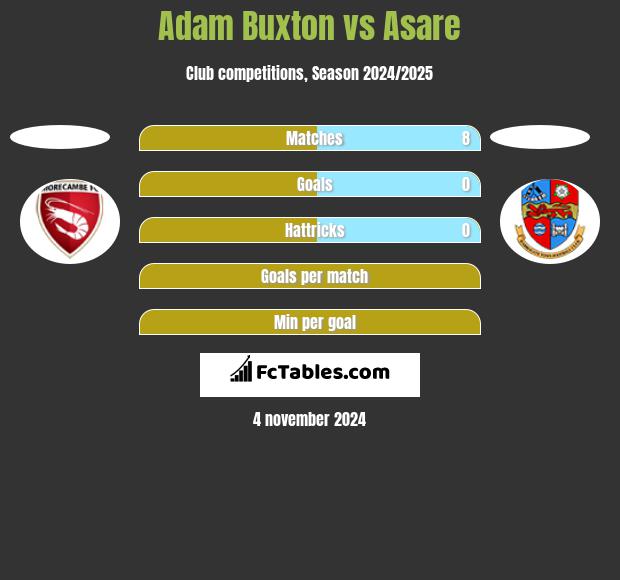 Adam Buxton vs Asare h2h player stats