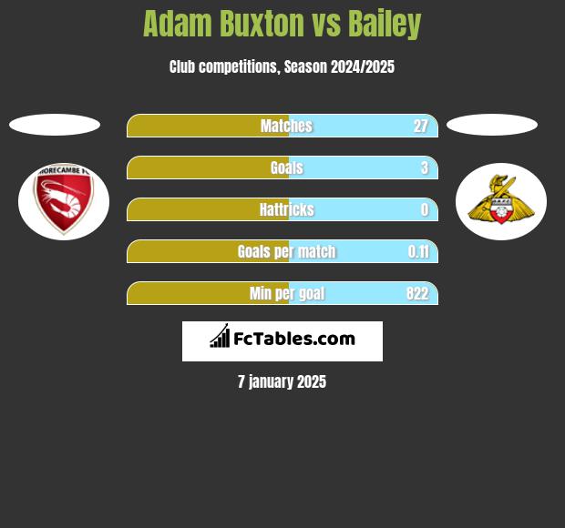 Adam Buxton vs Bailey h2h player stats