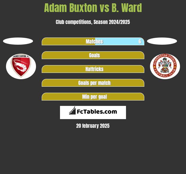 Adam Buxton vs B. Ward h2h player stats