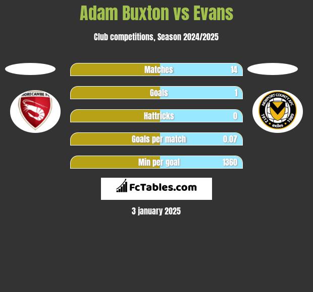 Adam Buxton vs Evans h2h player stats