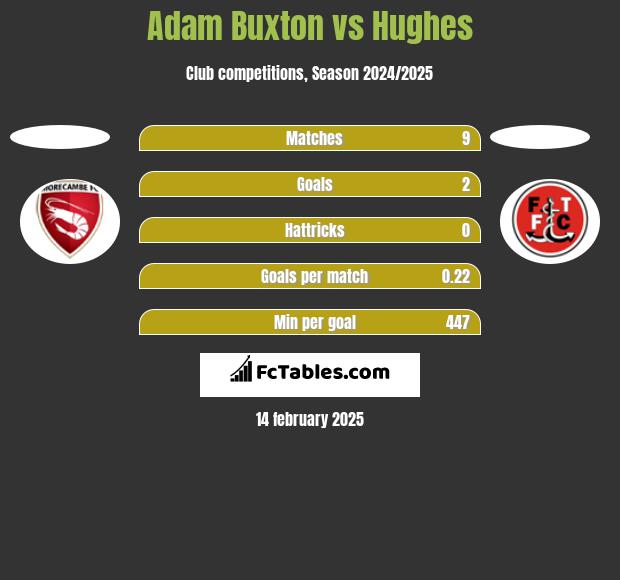 Adam Buxton vs Hughes h2h player stats