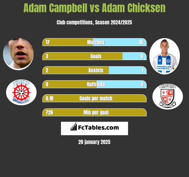 Adam Campbell vs Adam Chicksen h2h player stats