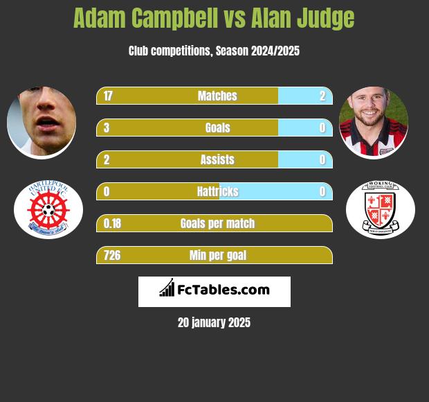 Adam Campbell vs Alan Judge h2h player stats