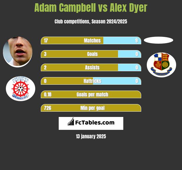 Adam Campbell vs Alex Dyer h2h player stats