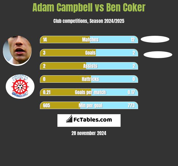 Adam Campbell vs Ben Coker h2h player stats