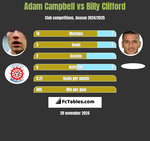 Adam Campbell vs Billy Clifford h2h player stats