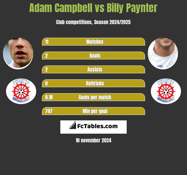 Adam Campbell vs Billy Paynter h2h player stats