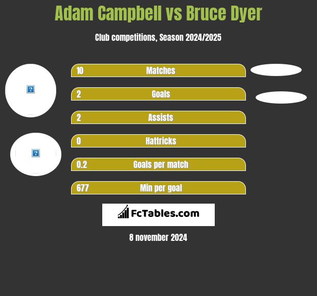 Adam Campbell vs Bruce Dyer h2h player stats