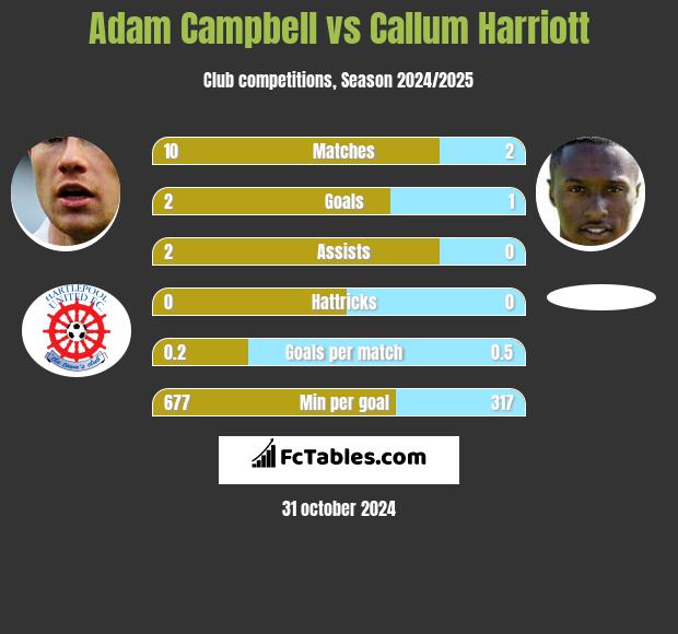 Adam Campbell vs Callum Harriott h2h player stats