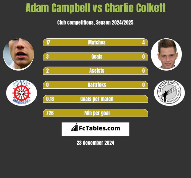 Adam Campbell vs Charlie Colkett h2h player stats