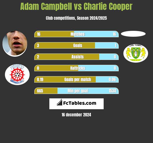 Adam Campbell vs Charlie Cooper h2h player stats