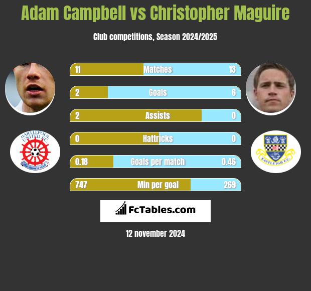 Adam Campbell vs Christopher Maguire h2h player stats