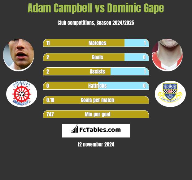 Adam Campbell vs Dominic Gape h2h player stats