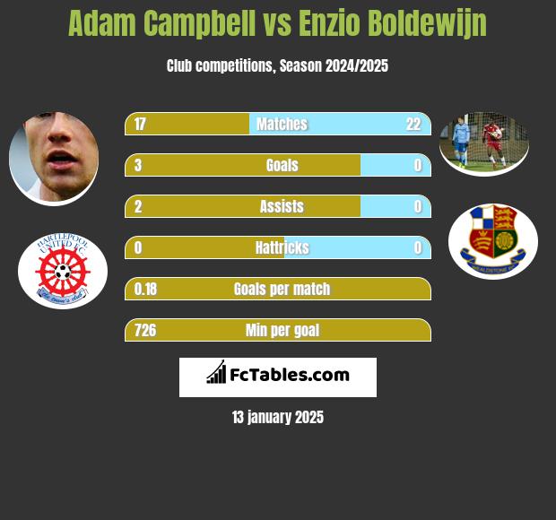 Adam Campbell vs Enzio Boldewijn h2h player stats