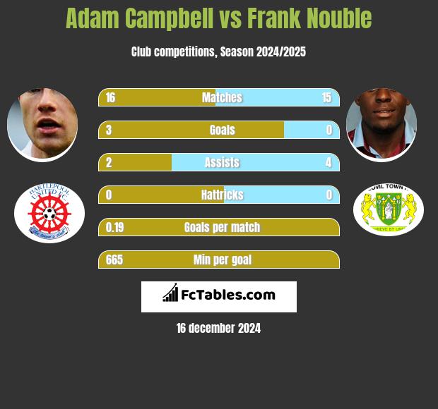 Adam Campbell vs Frank Nouble h2h player stats