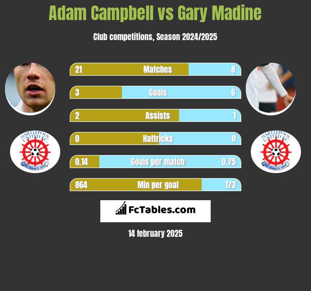 Adam Campbell vs Gary Madine h2h player stats