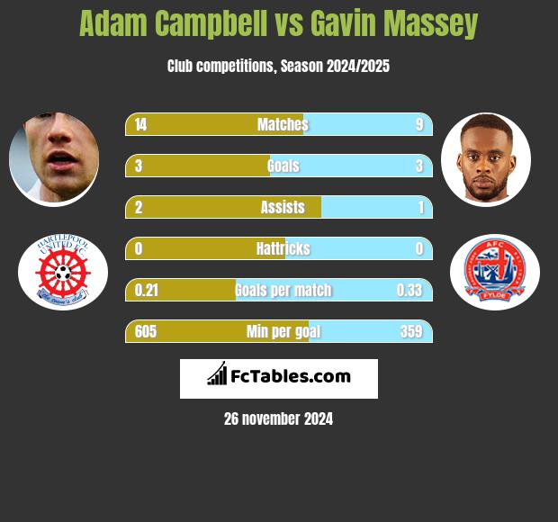 Adam Campbell vs Gavin Massey h2h player stats