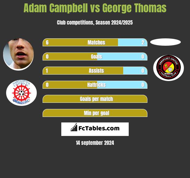 Adam Campbell vs George Thomas h2h player stats