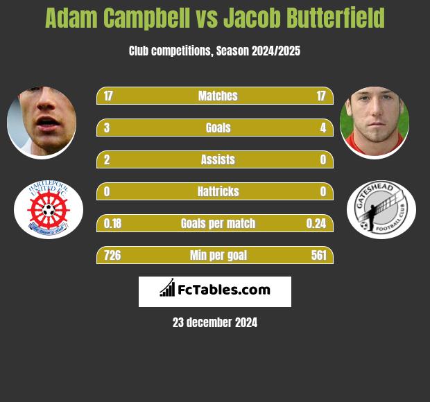 Adam Campbell vs Jacob Butterfield h2h player stats