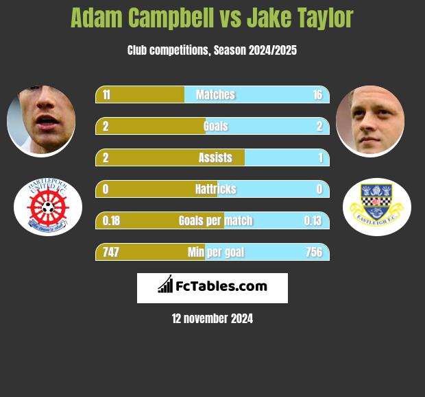 Adam Campbell vs Jake Taylor h2h player stats