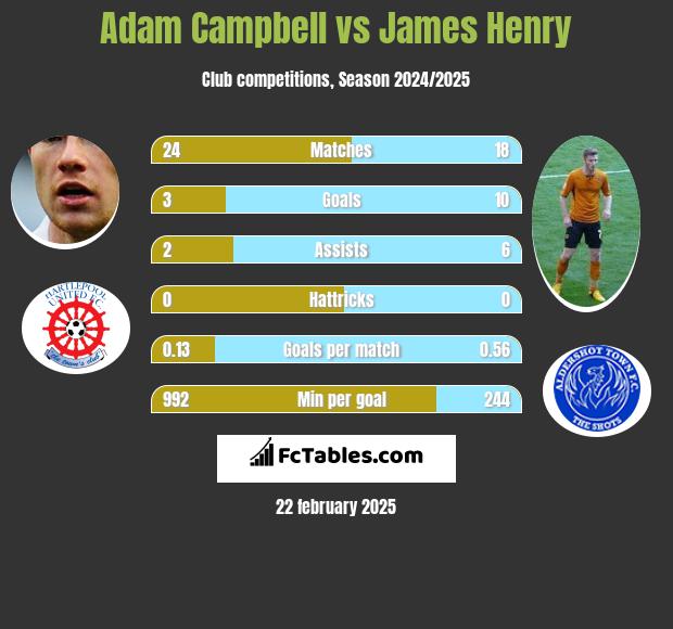 Adam Campbell vs James Henry h2h player stats