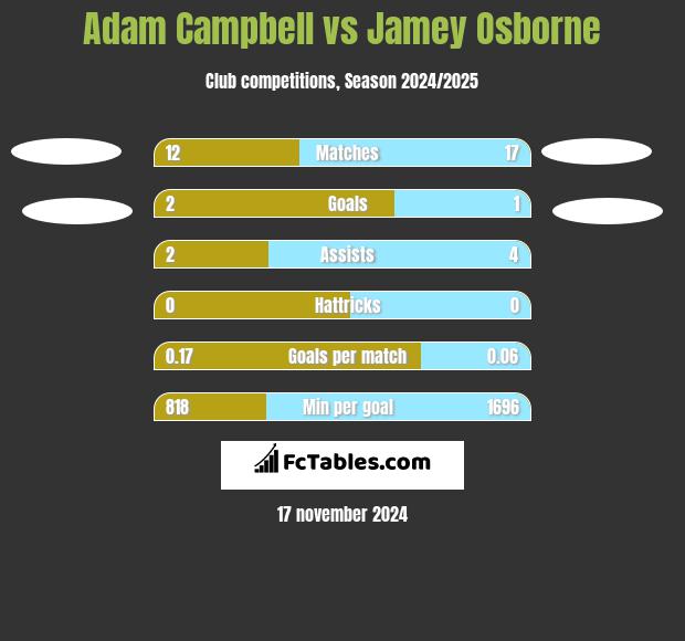 Adam Campbell vs Jamey Osborne h2h player stats