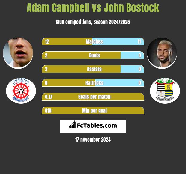 Adam Campbell vs John Bostock h2h player stats