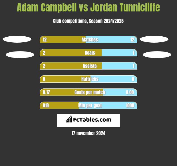 Adam Campbell vs Jordan Tunnicliffe h2h player stats