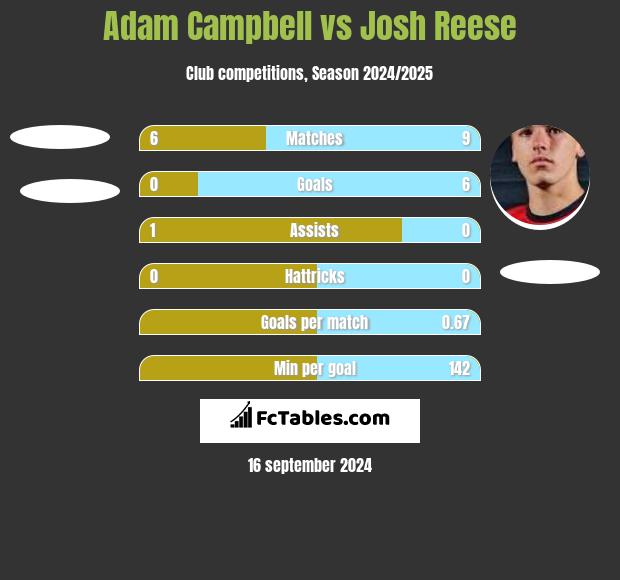 Adam Campbell vs Josh Reese h2h player stats