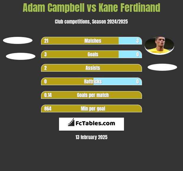 Adam Campbell vs Kane Ferdinand h2h player stats