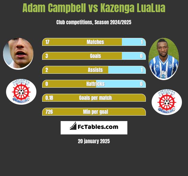 Adam Campbell vs Kazenga LuaLua h2h player stats