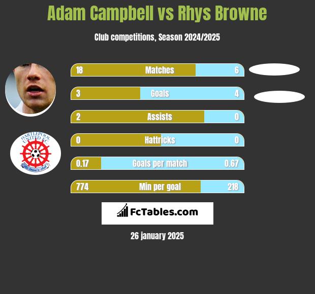 Adam Campbell vs Rhys Browne h2h player stats