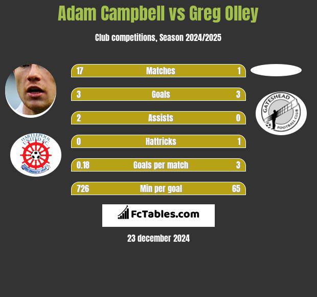 Adam Campbell vs Greg Olley h2h player stats