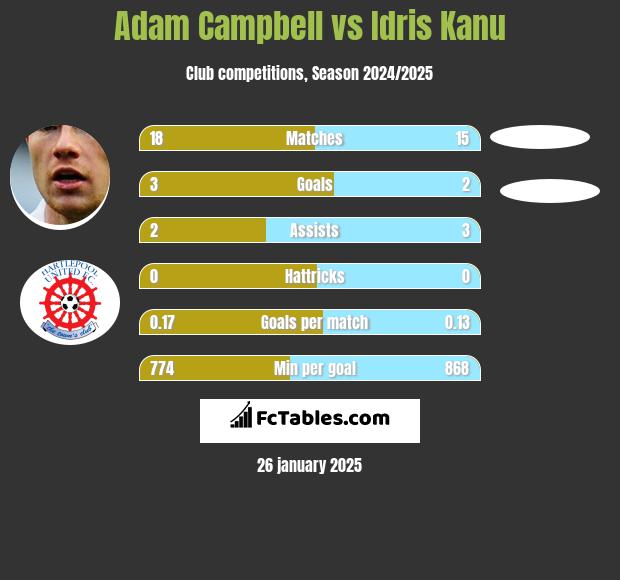 Adam Campbell vs Idris Kanu h2h player stats