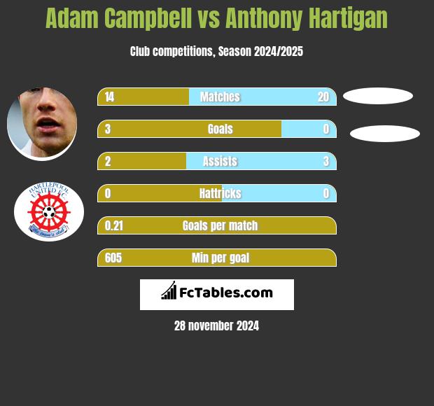 Adam Campbell vs Anthony Hartigan h2h player stats