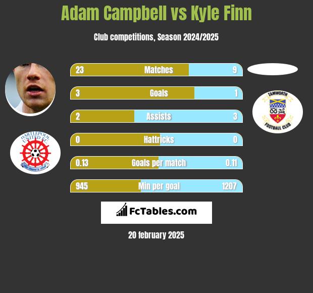 Adam Campbell vs Kyle Finn h2h player stats