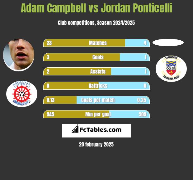 Adam Campbell vs Jordan Ponticelli h2h player stats