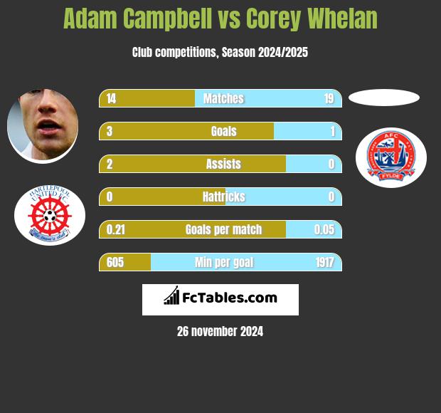 Adam Campbell vs Corey Whelan h2h player stats