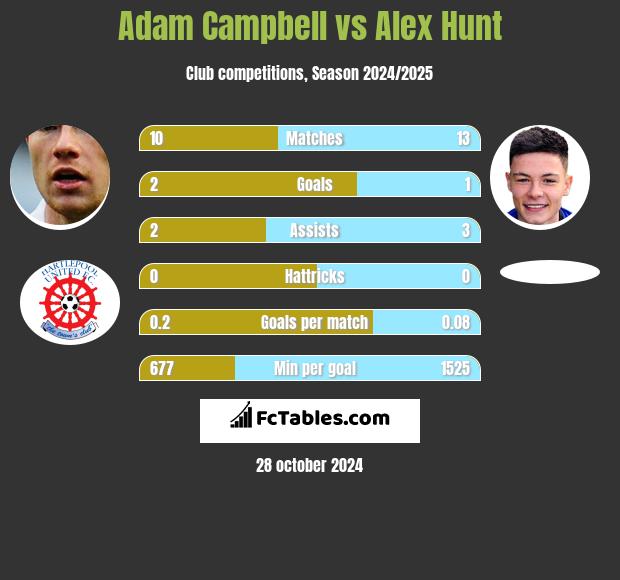 Adam Campbell vs Alex Hunt h2h player stats